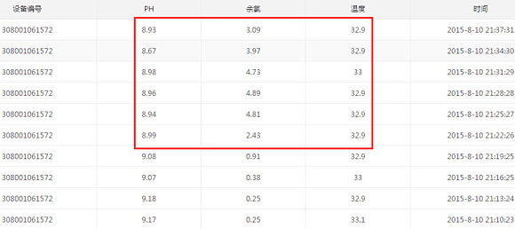 水質(zhì)在線監(jiān)測(cè)數(shù)據(jù)