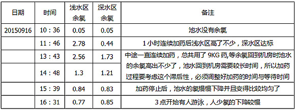 2015年9月16日星期三測(cè)試數(shù)據(jù)表
